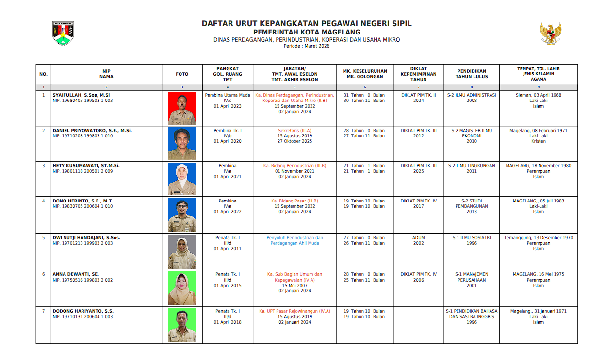 DAFTAR URUT KEPANGKATAN PEGAWAI NEGERI SIPIL DINAS PERDAGANGAN, PERINDUSTRIAN, KOPERASI DAN USAHA MIKRO KOTA MAGELANG PERIODE MARET 2026