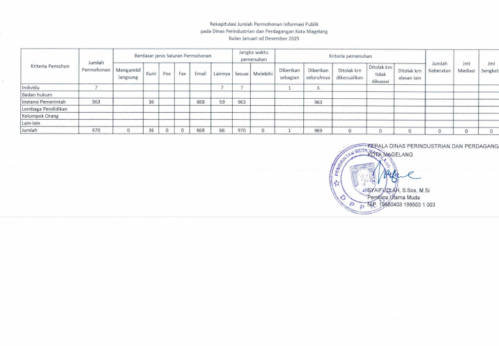 REKAPITULASI JUMLAH PERMOHONAN INFORMASI PUBLIK DINAS PERDAGANGAN, PERINDUSTRIAN, KOPERASI DAN USAHA MIKRO KOTA MAGELANG TAHUN 2025